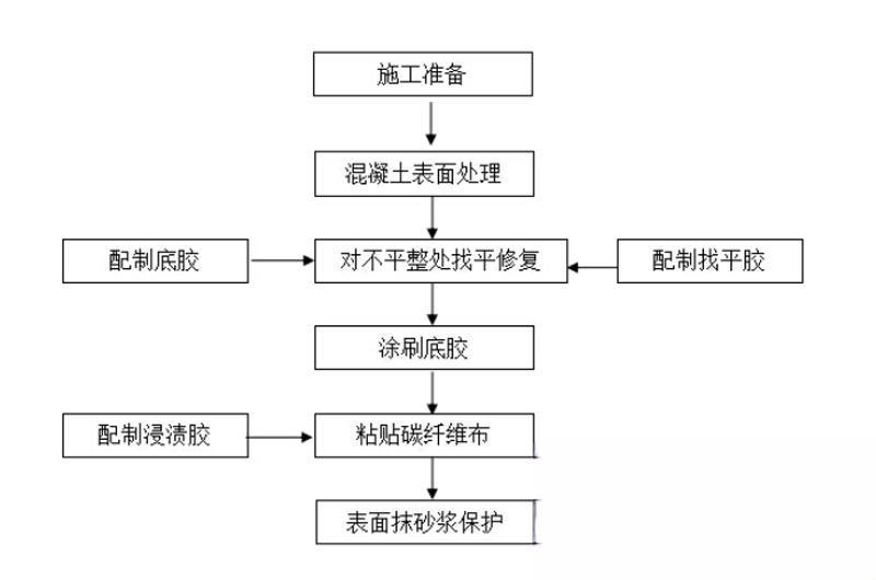 临桂碳纤维加固的优势以及使用方法